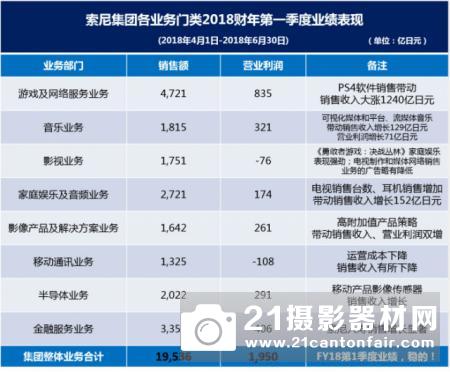 营业利润同比增长24%　索尼发布2018财年第一季度财报