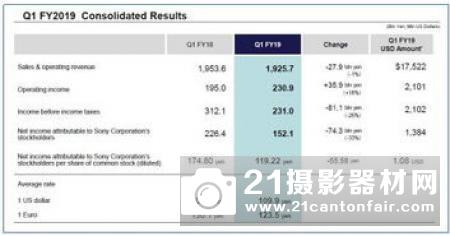 营业利润同比增长24%　索尼发布2018财年第一季度财报