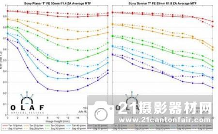 索尼FEPlanarT*50mmf/1.4ZA定价1500美元