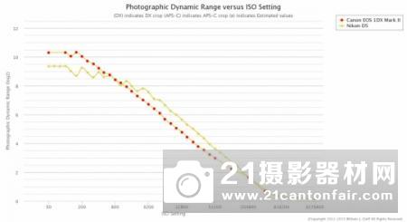 体育旗舰大对决 1DX2 VS D5