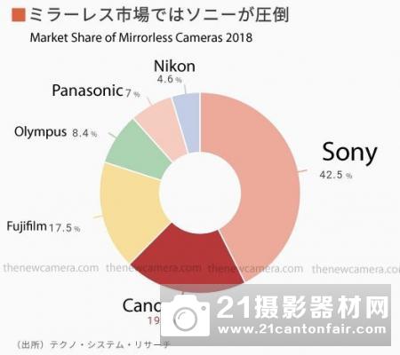 佳能无反相机销量低于预期