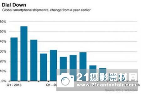 第2季度OPPO全球市场份额第5，R15国内市场占有率第1