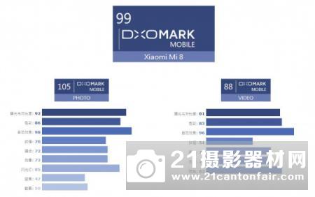 挑战顶级手机 DxO公布小米8测试成绩