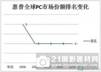 第2季度OPPO全球市场份额第5，R15国内市场占有率第1