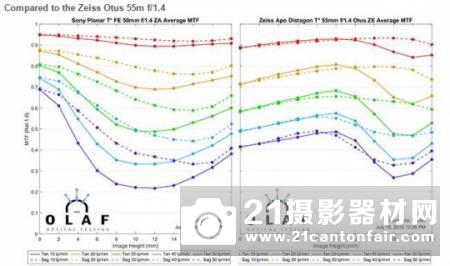 索尼FEPlanarT*50mmf/1.4ZA定价1500美元