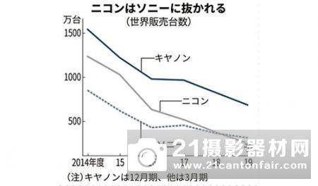 BCN:佳能和尼康输掉了对索尼的全幅无反战争