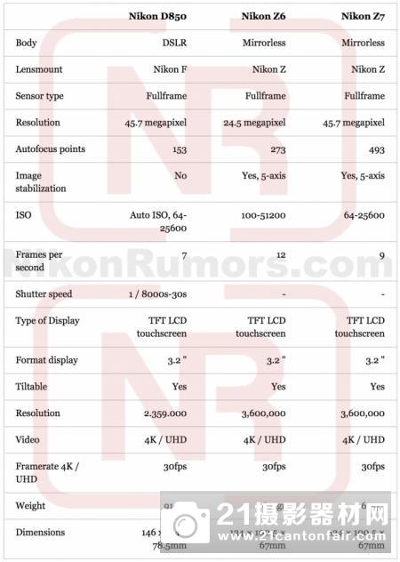 尼康Z7、Z6与D850参数对比