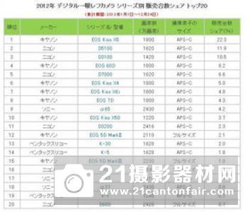 日本Map Camera公布8月相机销售排行