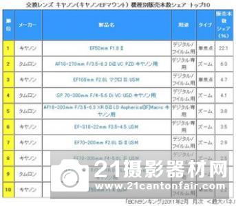 日本Map Camera公布8月相机销售排行