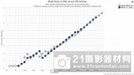 外媒测试佳能EOS R传感器性能