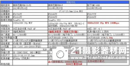 除了颜值,新的PEN-F性能如何? 除了颜值,新的PEN-F性能如何?