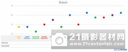 DxO展示过去5年智能手机相机取得的进步