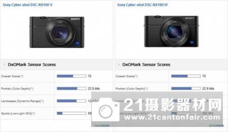 DXO给出RX100 V测试得分