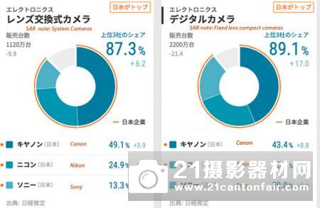 日经公布各家2017年数码相机市场份额