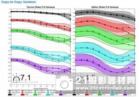 外媒公布腾龙f/1.8定焦测试成绩