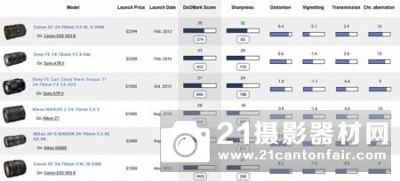 DxOMark给出尼康Z 24-70测试结果