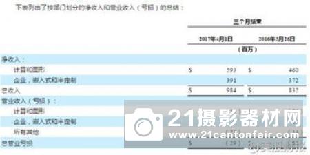 奥林巴斯财报：映像部门严重亏损