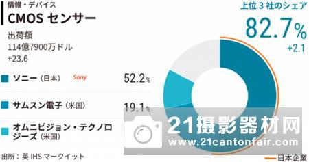 日经公布各家2017年数码相机市场份额