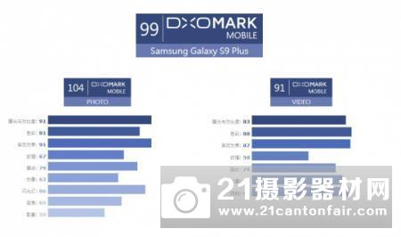 最强拍照手机　DxO公布三星S9 测试成绩