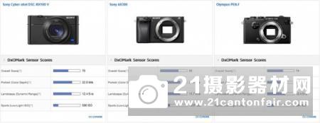 DXO给出RX100 V测试得分