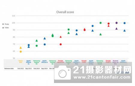 DxO展示过去5年智能手机相机取得的进步