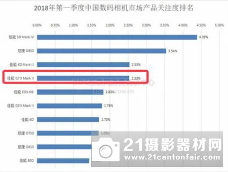 口袋机销量宝座争夺战：榜首佳能G7 X Mark II究竟好在哪