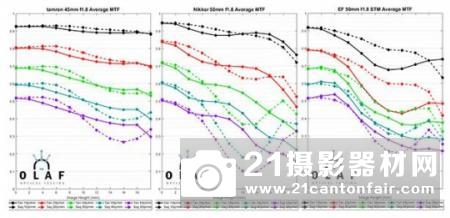 外媒公布腾龙f/1.8定焦测试成绩