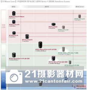 富士更新镜头开发线路图