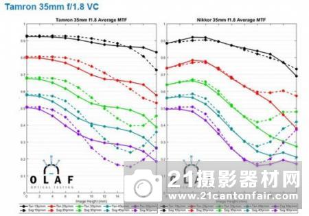 外媒公布腾龙f/1.8定焦测试成绩