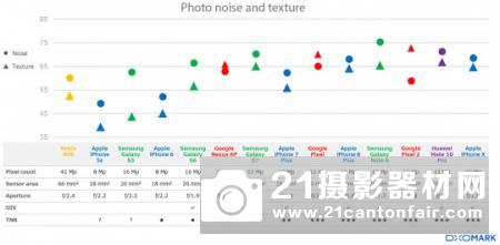 DxO展示过去5年智能手机相机取得的进步