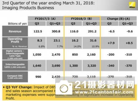 D850立功　尼康营业收入增长