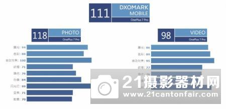 仅次于华为三星 DxOMark公布一加7Pro成绩