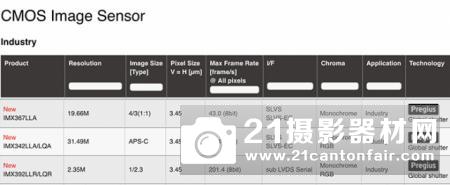 索尼发布新一代全域快门APS-C和4/3传感器