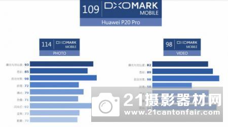 超越三星S9 　DxOMark公布华为P20Pro成绩