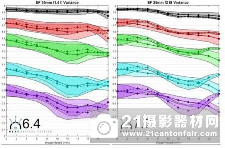 外媒公布腾龙f/1.8定焦测试成绩