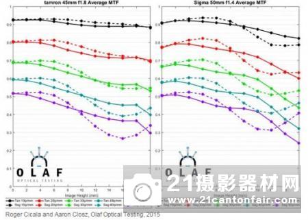 外媒公布腾龙f/1.8定焦测试成绩