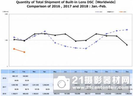 CIPA：单反数据比无反表现更好