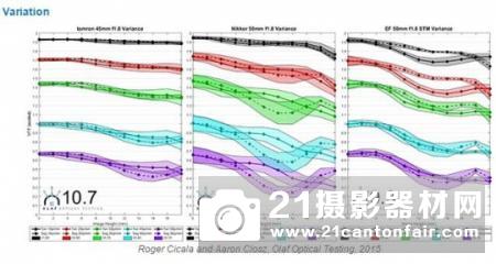 外媒公布腾龙f/1.8定焦测试成绩