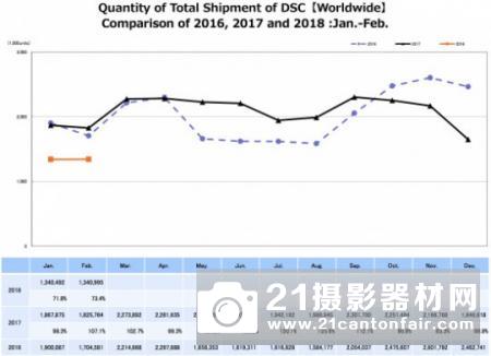 CIPA：单反数据比无反表现更好