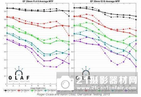 外媒公布腾龙f/1.8定焦测试成绩