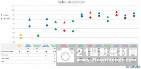 DxO展示过去5年智能手机相机取得的进步