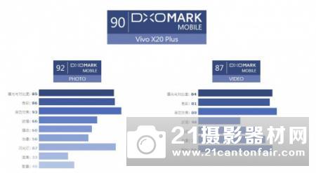 锐度出色 DxO公布vivo X20 Plus成绩