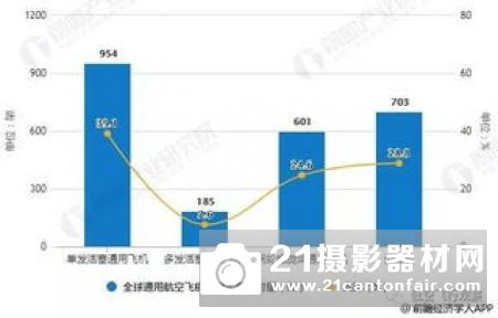 2019年上半年世界公务机和通用飞机销售额增长强劲