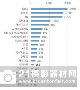 尼康D850再夺年度大奖