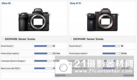 DxOMark公布尼康Z6传感器成绩