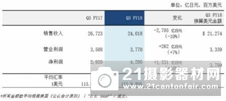 索尼公司:2018财年营业利润预期下调至85,000亿日元