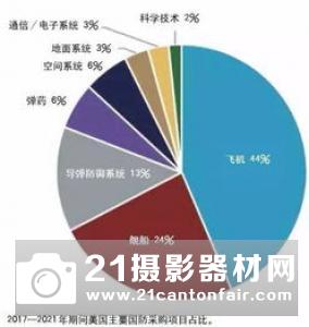 美国国防部新的临时采办方法可能固化为常规流程