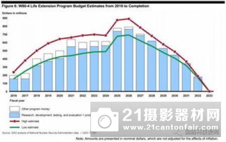 美国参议院有意为空军2020财年预算提供更多资金支持