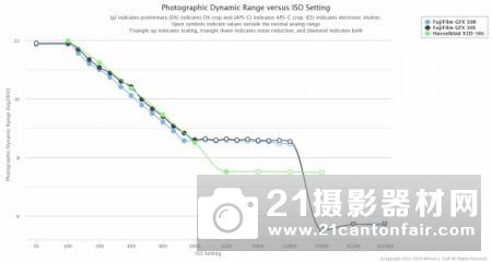 富士中画幅相机传感器测试成绩公布