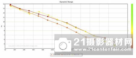 DxOMark公布尼康Z6传感器成绩